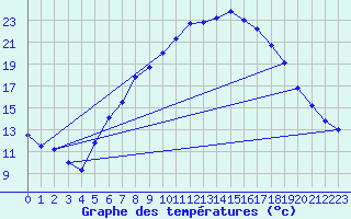 Courbe de tempratures pour Belm