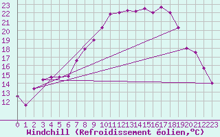 Courbe du refroidissement olien pour Emden-Koenigspolder