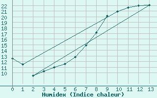 Courbe de l'humidex pour Andernach