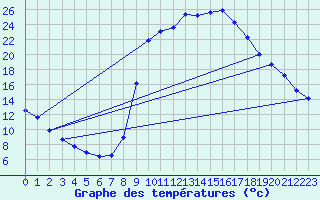 Courbe de tempratures pour Valdrme (26)