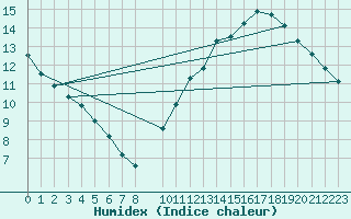 Courbe de l'humidex pour Voiron (38)