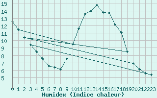 Courbe de l'humidex pour Aix-en-Provence (13)