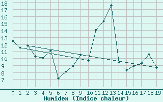 Courbe de l'humidex pour Daniel'S Harbour