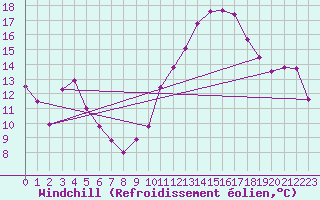 Courbe du refroidissement olien pour Istres (13)