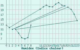 Courbe de l'humidex pour Grandfresnoy (60)