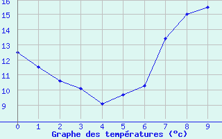 Courbe de tempratures pour Brenner Neu