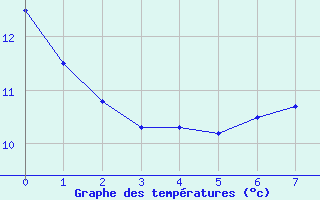 Courbe de tempratures pour L