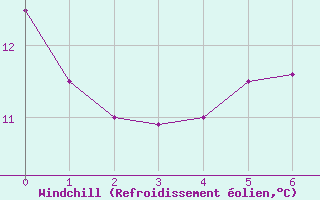Courbe du refroidissement olien pour Gielas