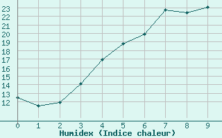 Courbe de l'humidex pour Heinola Plaani