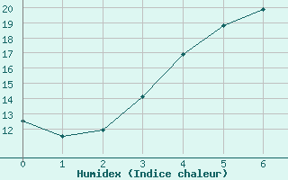 Courbe de l'humidex pour Heinola Plaani