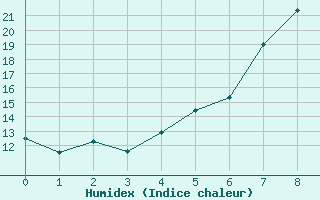 Courbe de l'humidex pour Jeloy Island