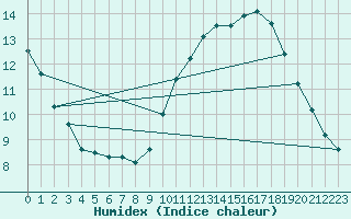 Courbe de l'humidex pour Beitem (Be)