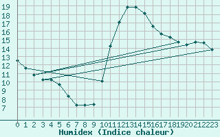 Courbe de l'humidex pour Sallles d'Aude (11)