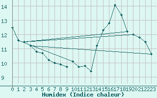 Courbe de l'humidex pour Roissy (95)