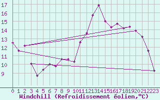 Courbe du refroidissement olien pour Perpignan (66)