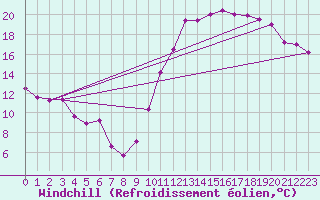 Courbe du refroidissement olien pour Luch-Pring (72)