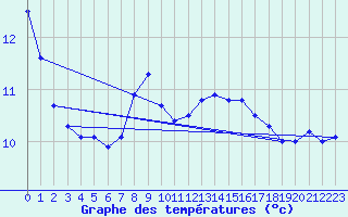 Courbe de tempratures pour Hvide Sande