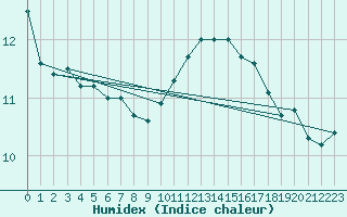 Courbe de l'humidex pour Albi (81)