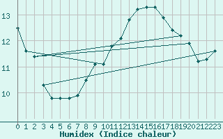 Courbe de l'humidex pour Wien / Hohe Warte