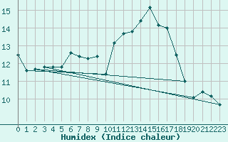 Courbe de l'humidex pour Donnemarie-Dontilly (77)