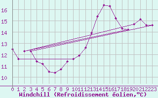 Courbe du refroidissement olien pour Clermont de l