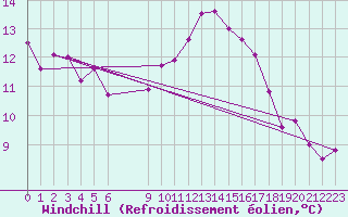 Courbe du refroidissement olien pour Douzens (11)