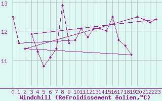 Courbe du refroidissement olien pour Sjenica