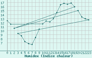 Courbe de l'humidex pour Vliermaal-Kortessem (Be)