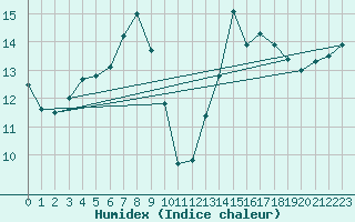 Courbe de l'humidex pour Moleson (Sw)