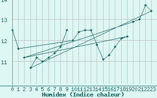 Courbe de l'humidex pour Vaderoarna