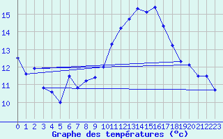 Courbe de tempratures pour La Fretaz (Sw)