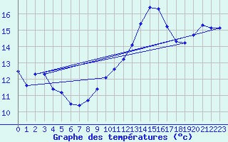 Courbe de tempratures pour Clermont de l