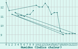 Courbe de l'humidex pour Treviso / Istrana