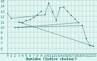 Courbe de l'humidex pour Ulrichen