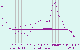 Courbe du refroidissement olien pour Bonnecombe - Les Salces (48)