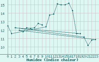 Courbe de l'humidex pour Berne Liebefeld (Sw)