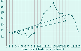 Courbe de l'humidex pour Zeebrugge