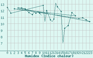 Courbe de l'humidex pour Valley