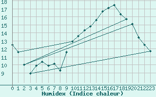 Courbe de l'humidex pour Langres (52) 
