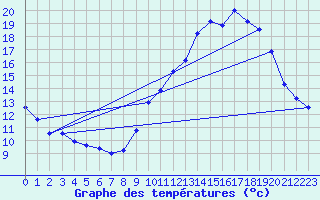Courbe de tempratures pour Besanon (25)