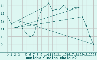 Courbe de l'humidex pour Jabbeke (Be)