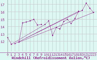 Courbe du refroidissement olien pour Reims-Prunay (51)