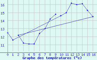 Courbe de tempratures pour Hereford/Credenhill