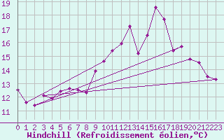 Courbe du refroidissement olien pour Chartres (28)