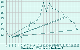 Courbe de l'humidex pour Neuchatel (Sw)