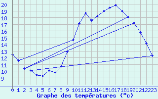 Courbe de tempratures pour Erne (53)