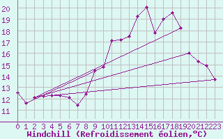 Courbe du refroidissement olien pour Sgur-le-Chteau (19)