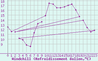 Courbe du refroidissement olien pour Vandells