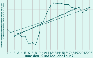 Courbe de l'humidex pour Niort (79)