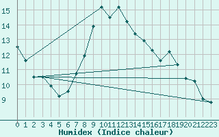 Courbe de l'humidex pour Ballyhaise, Cavan